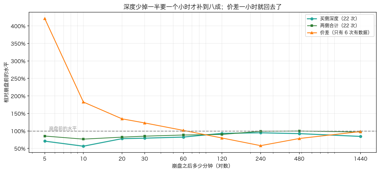 恢复
